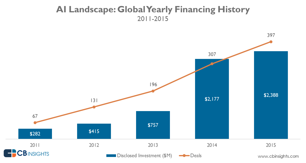 AI_yearly_funding_June2016